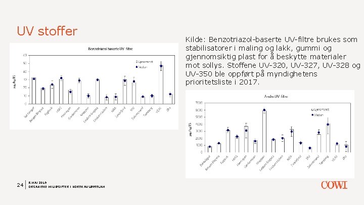 UV stoffer 24 8. MAI 2019 ORGANISKE MILJØGIFTER I NORSK AVLØPSSLAM Kilde: Benzotriazol baserte