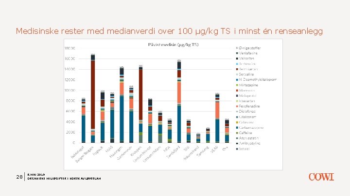 Medisinske rester medianverdi over 100 µg/kg TS i minst én renseanlegg 28 8. MAI