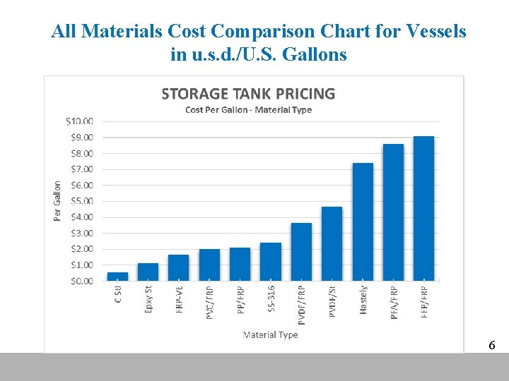 All Materials Cost Comparison Chart for Vessels in u. s. d. /U. S. Gallons