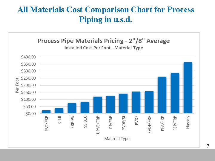 All Materials Cost Comparison Chart for Process Piping in u. s. d. 7 