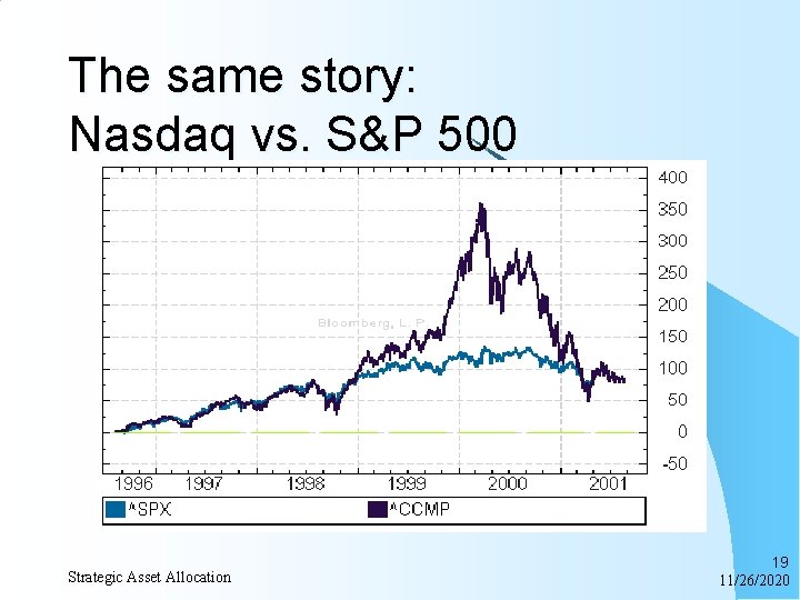 The same story: Nasdaq vs. S&P 500 Strategic Asset Allocation 19 11/26/2020 
