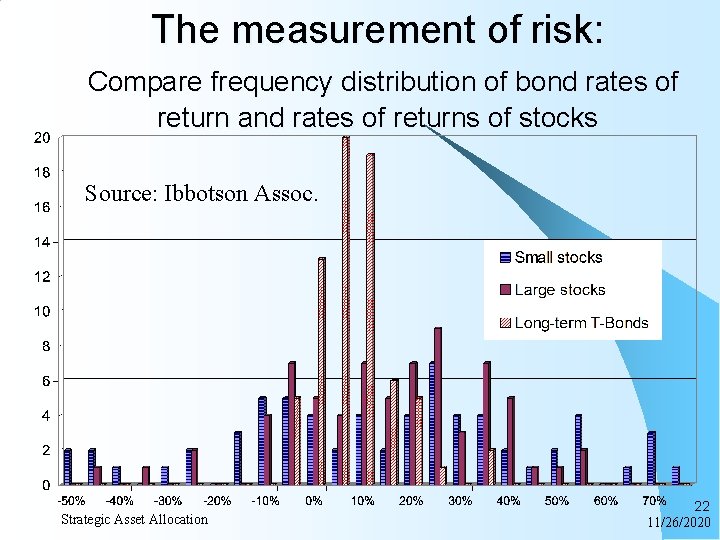 The measurement of risk: Compare frequency distribution of bond rates of return and rates