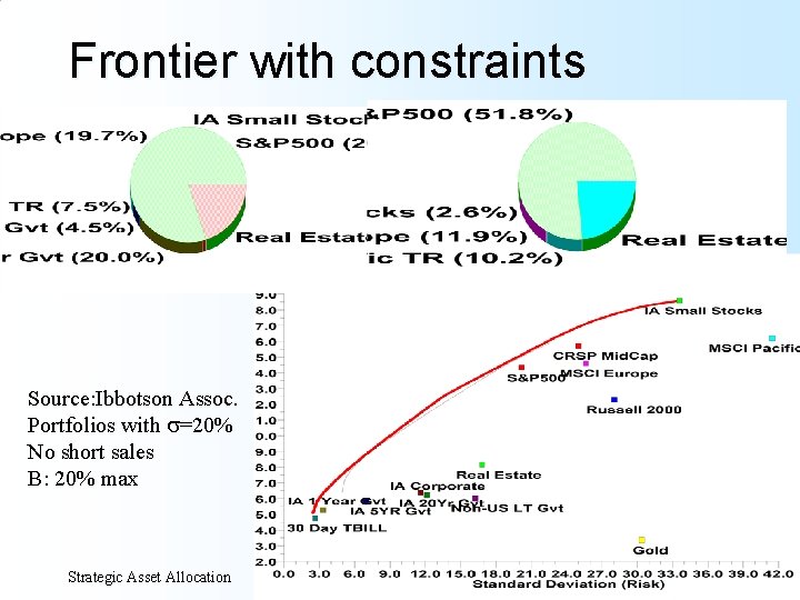 Frontier with constraints Source: Ibbotson Assoc. Portfolios with s=20% No short sales B: 20%