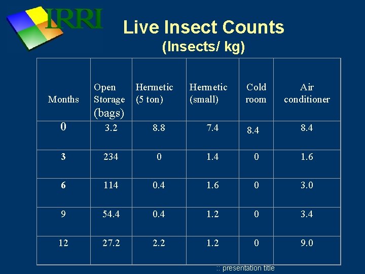 Live Insect Counts (Insects/ kg) Months Open Storage Hermetic (5 ton) Hermetic (small) Cold Live Insect Counts (Insects/ kg) Months Open Storage Hermetic (5 ton) Hermetic (small) Cold