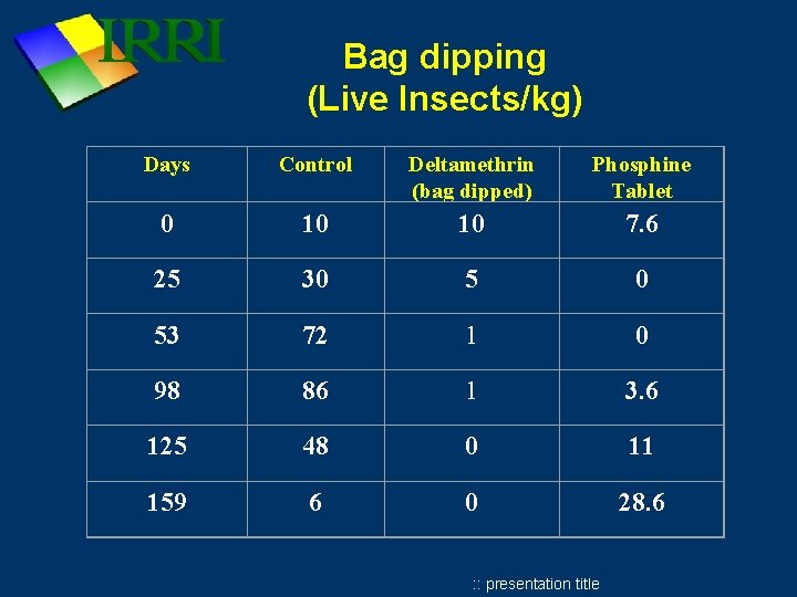 Bag dipping (Live Insects/kg) Days Control Deltamethrin (bag dipped) Phosphine Tablet 0 10 10 Bag dipping (Live Insects/kg) Days Control Deltamethrin (bag dipped) Phosphine Tablet 0 10 10