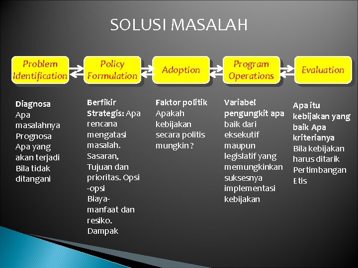 SOLUSI MASALAH Problem Identification Policy Formulation Diagnosa Apa masalahnya Prognosa Apa yang akan terjadi SOLUSI MASALAH Problem Identification Policy Formulation Diagnosa Apa masalahnya Prognosa Apa yang akan terjadi