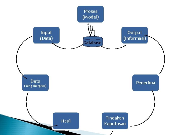 Proses (Model) Input (Data) Database Output (Informasi) Data Penerima (Yang ditangkap) Hasil Tindakan Keputusan Proses (Model) Input (Data) Database Output (Informasi) Data Penerima (Yang ditangkap) Hasil Tindakan Keputusan