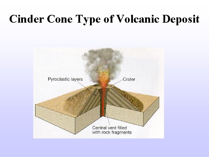 Cinder Cone Type of Volcanic Deposit 