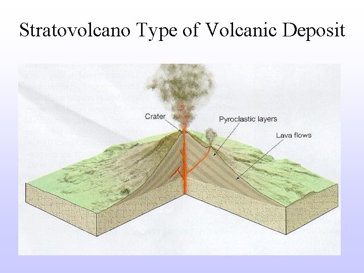 Stratovolcano Type of Volcanic Deposit 