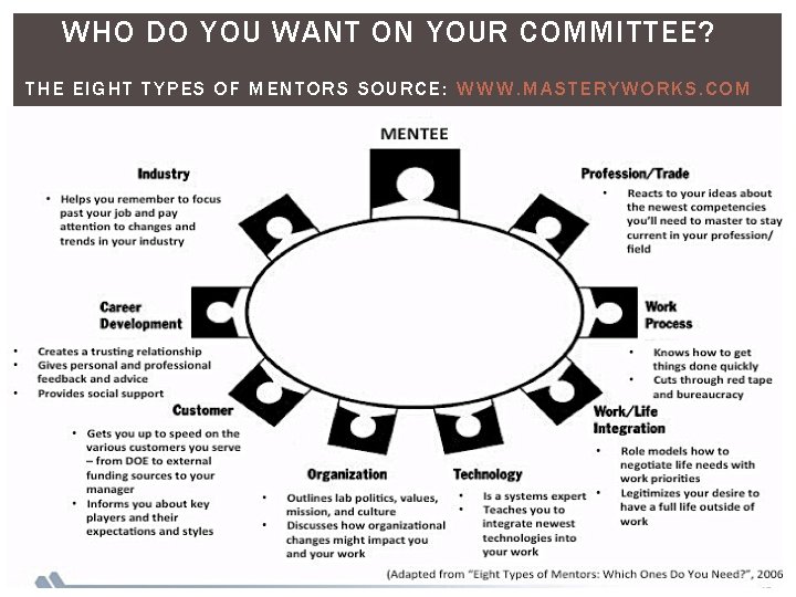 WHO DO YOU WANT ON YOUR COMMITTEE? THE EIGHT TYPES OF MENTORS SOURCE: WWW.