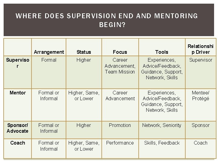 WHERE DOES SUPERVISION END AND MENTORING BEGIN? Relationshi p Driver Arrangement Status Focus Tools