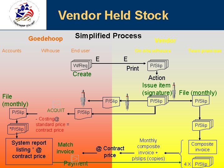 Vendor Held Stock Simplified Process Goedehoop Accounts W/house End user On site w/house E