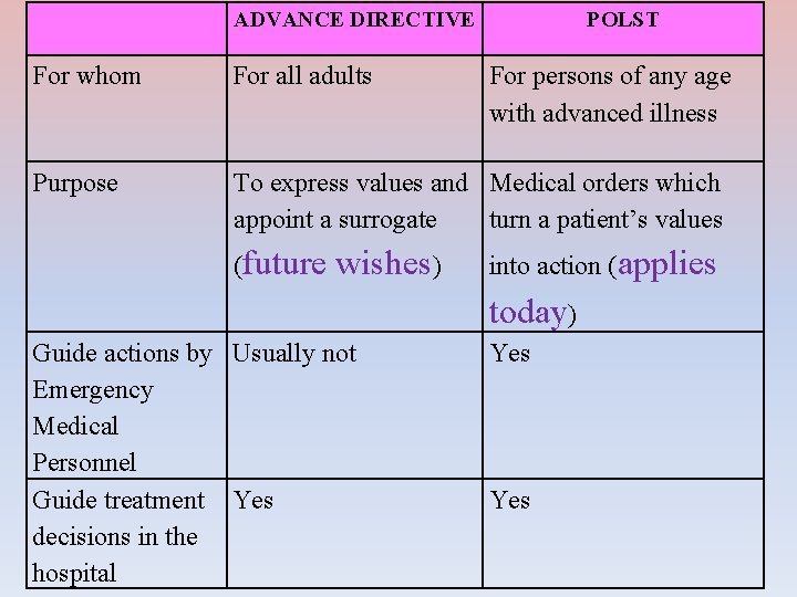 ADVANCE DIRECTIVE POLST For whom For all adults Purpose To express values and Medical