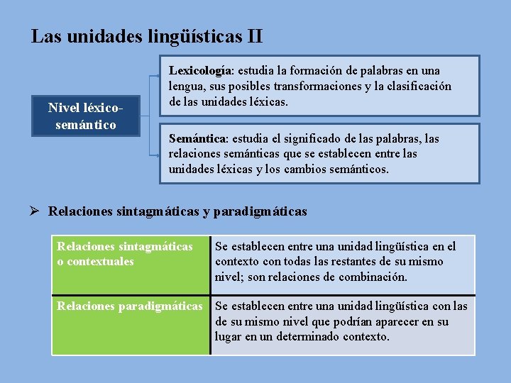 Las unidades lingüísticas II Nivel léxicosemántico Lexicología: estudia la formación de palabras en una