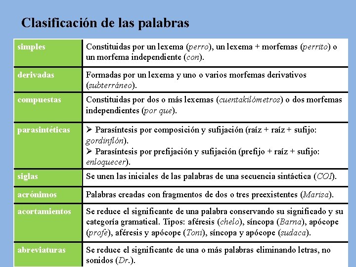Clasificación de las palabras simples Constituidas por un lexema (perro), un lexema + morfemas