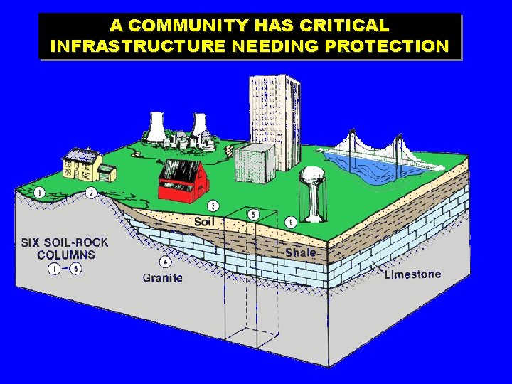 A COMMUNITY HAS CRITICAL INFRASTRUCTURE NEEDING PROTECTION 