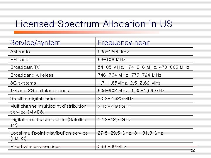 Licensed Spectrum Allocation in US Service/system Frequency span AM radio 535 -1605 k. Hz