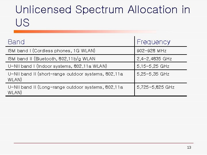 Unlicensed Spectrum Allocation in US Band Frequency ISM band I (Cordless phones, 1 G