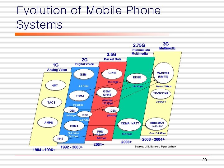 Evolution of Mobile Phone Systems 20 