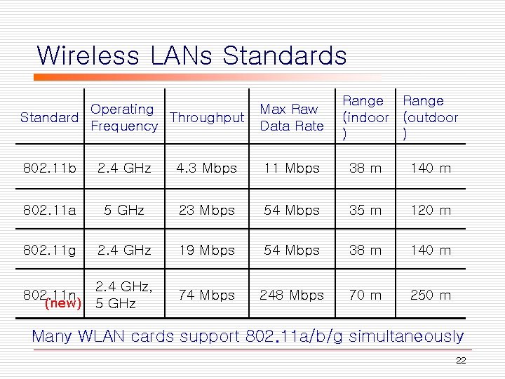 Wireless LANs Standards Range (indoor (outdoor ) ) Operating Standard Throughput Frequency Max Raw