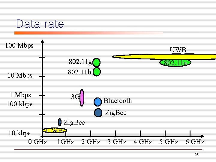 Data rate 100 Mbps 100 kbps UWB 802. 11 g 802. 11 b 3