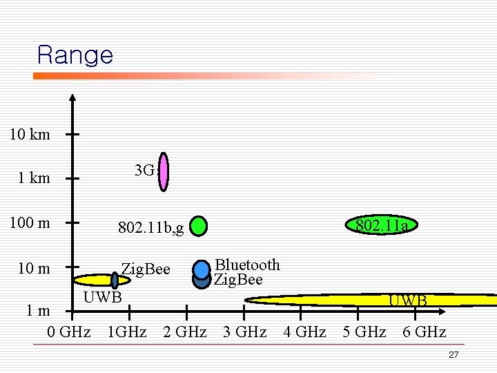 Range 10 km 3 G 1 km 100 m 10 m 802. 11 a