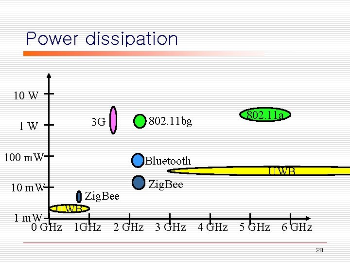 Power dissipation 10 W 3 G 1 W 100 m. W 802. 11 bg