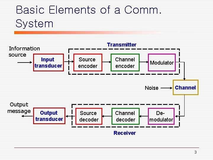 Basic Elements of a Comm. System Information source Input transducer Transmitter Source encoder Channel