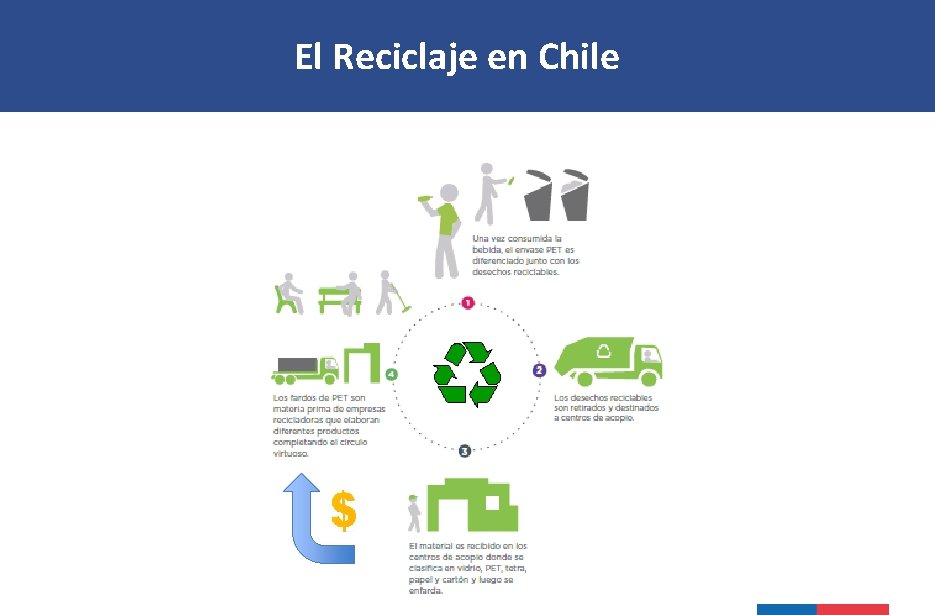 El Reciclaje en Chile 