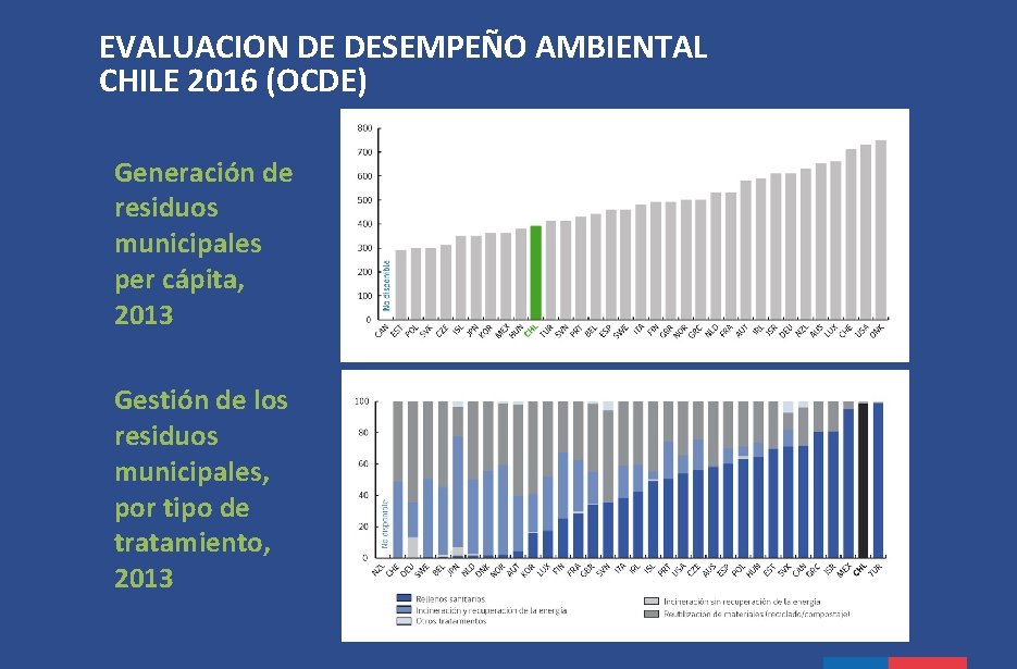 EVALUACION DE DESEMPEÑO AMBIENTAL CHILE 2016 (OCDE) Generación de residuos municipales per cápita, 2013