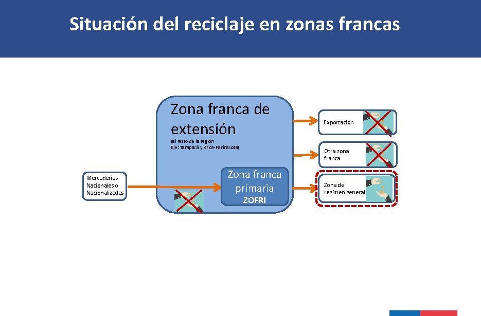 Situación del reciclaje en zonas francas Zona franca de extensión (al resto de la