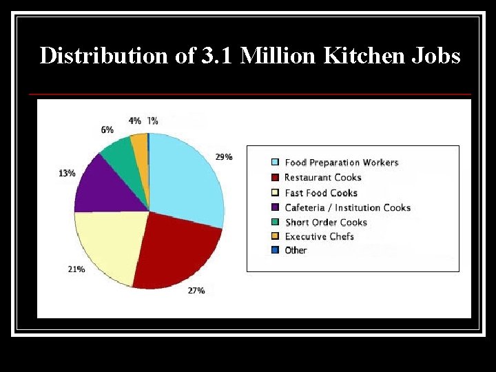 Distribution of 3. 1 Million Kitchen Jobs 