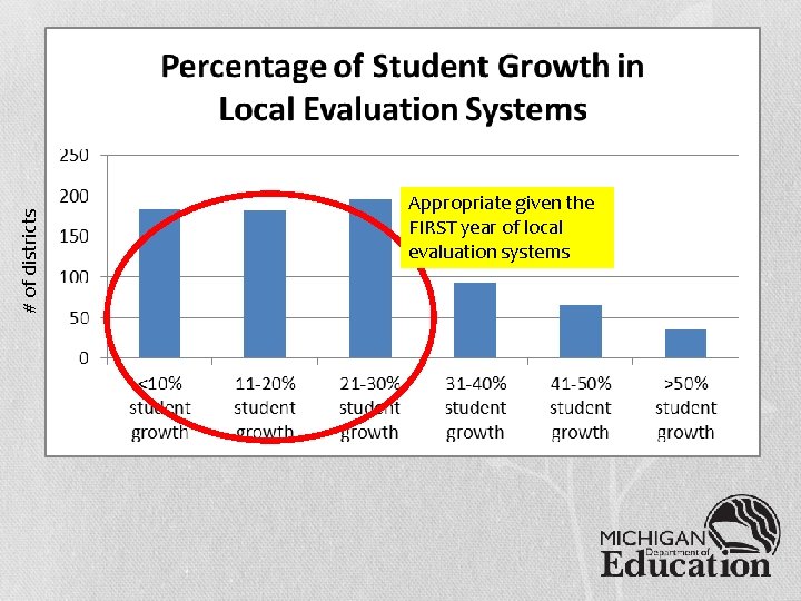 # of districts Appropriate given the FIRST year of local evaluation systems 