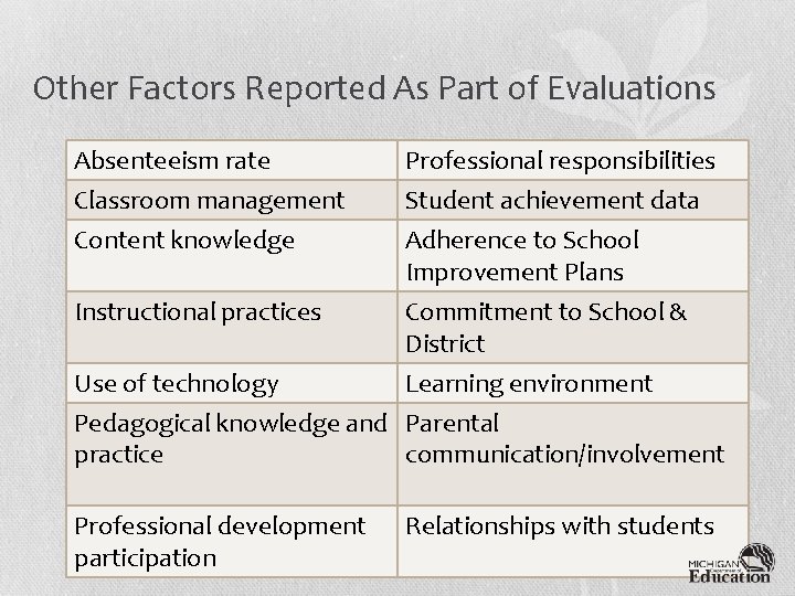 Other Factors Reported As Part of Evaluations Absenteeism rate Professional responsibilities Classroom management Content