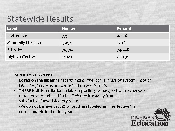 Statewide Results Label Number Percent Ineffective 775 0. 82% Minimally Effective 1, 998 2.