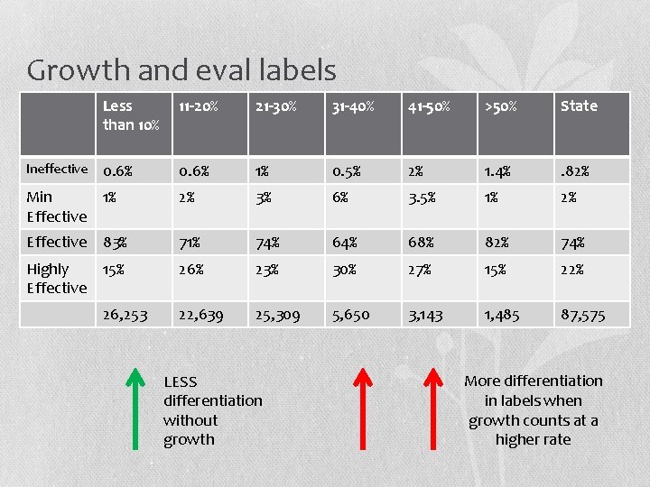 Growth and eval labels Less than 10% 11 -20% 21 -30% 31 -40% 41