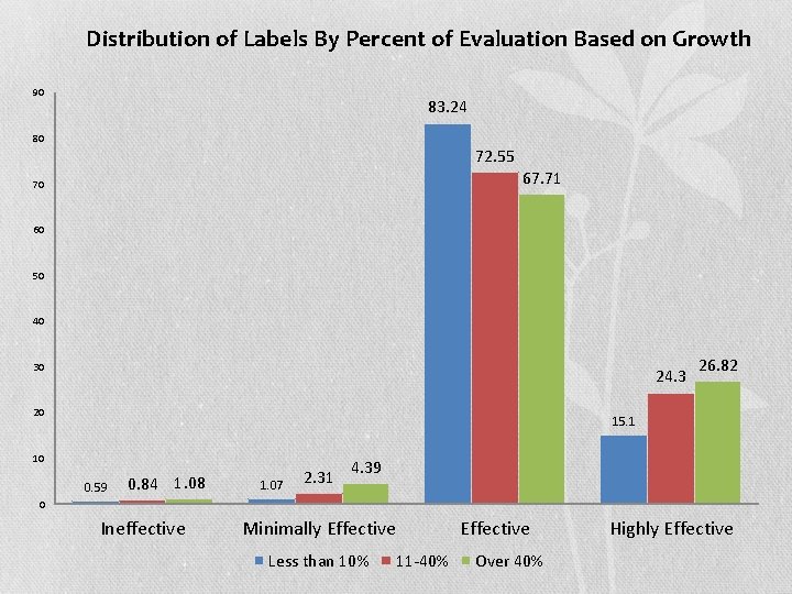 Distribution of Labels By Percent of Evaluation Based on Growth 90 83. 24 80