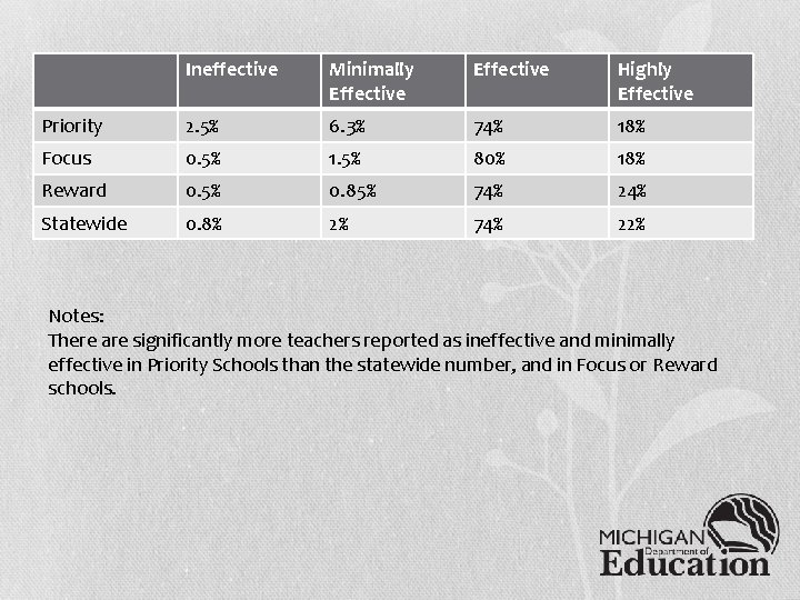 Ineffective Minimally Effective Highly Effective Priority 2. 5% 6. 3% 74% 18% Focus 0.