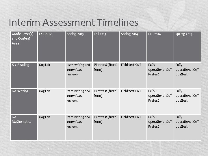 Interim Assessment Timelines Grade Level(s) and Content Area Fall 2012 Spring 2013 Fall 2013