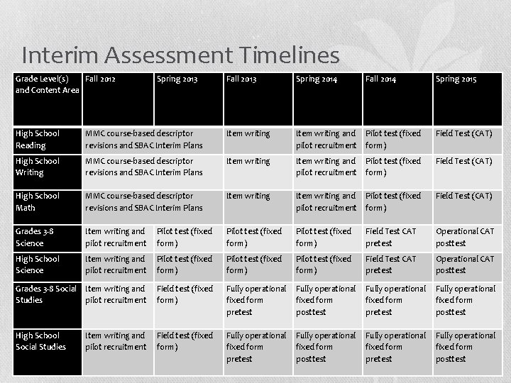 Interim Assessment Timelines Grade Level(s) Fall 2012 and Content Area Spring 2013 Fall 2013