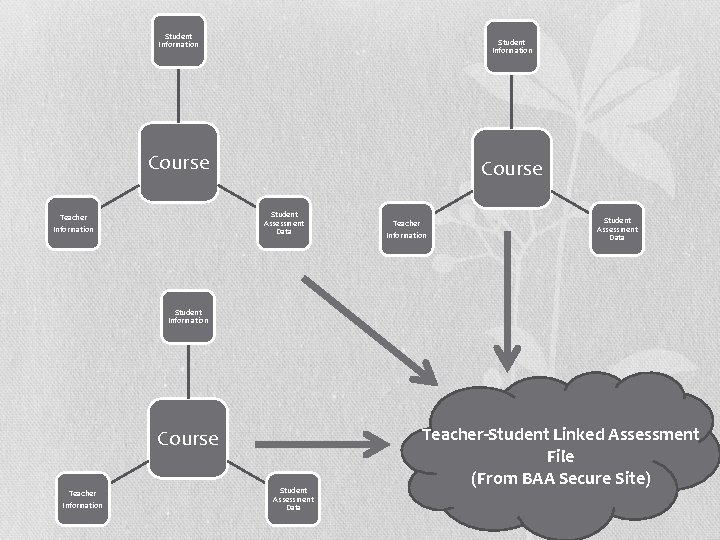 Student Information Course Student Assessment Data Teacher Information Student Assessment Data Student Information Course