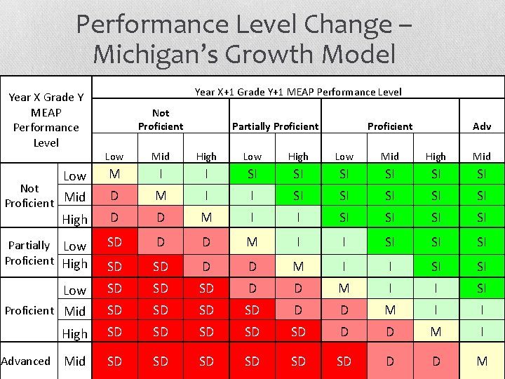 Performance Level Change – Michigan’s Growth Model Year X Grade Y MEAP Performance Level