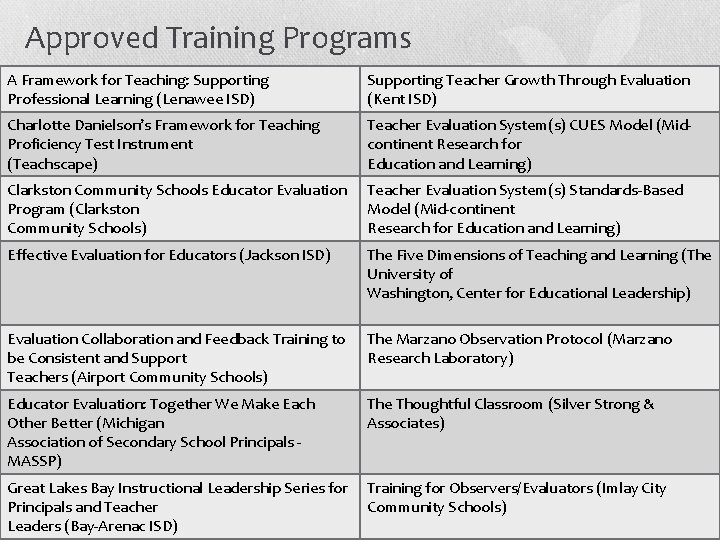 Approved Training Programs A Framework for Teaching: Supporting Professional Learning (Lenawee ISD) Supporting Teacher