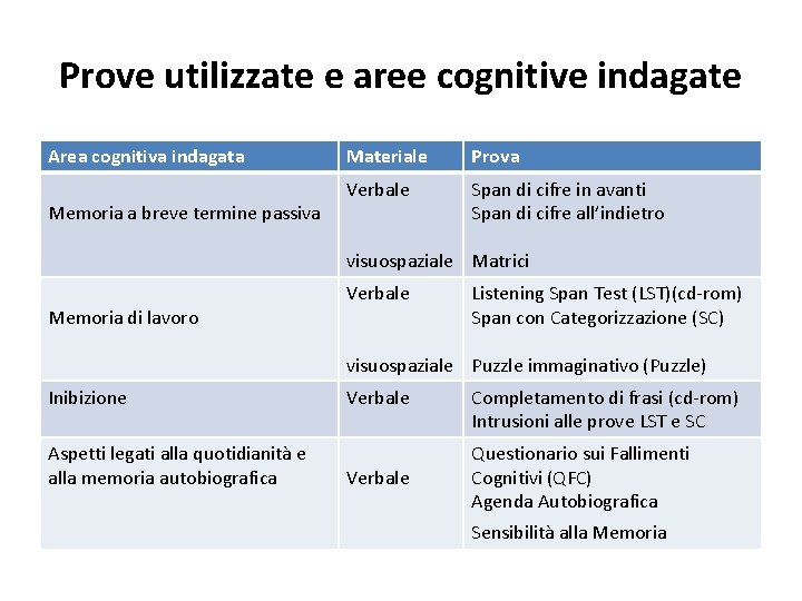 Prove utilizzate e aree cognitive indagate Area cognitiva indagata Memoria a breve termine passiva