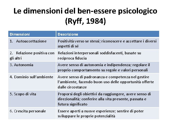 Le dimensioni del ben-essere psicologico (Ryff, 1984) Dimensioni Descrizione 1. Autoaccettazione Positività verso se
