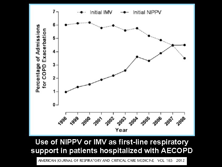 Use of NIPPV or IMV as first-line respiratory support in patients hospitalized with AECOPD Use of NIPPV or IMV as first-line respiratory support in patients hospitalized with AECOPD
