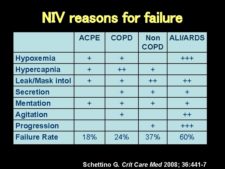 NIV reasons for failure ACPE COPD Hypoxemia Hypercapnia + ++ Leak/Mask intol Secretion Mentation NIV reasons for failure ACPE COPD Hypoxemia Hypercapnia + ++ Leak/Mask intol Secretion Mentation