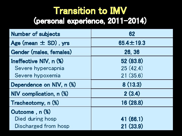 Transition to IMV (personal experience, 2011 -2014) Number of subjects Age (mean ± SD) Transition to IMV (personal experience, 2011 -2014) Number of subjects Age (mean ± SD)
