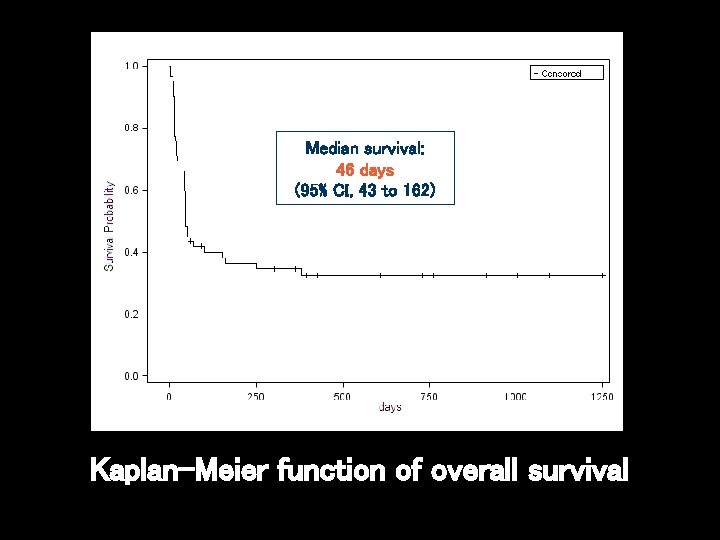 Median survival: 46 days (95% CI, 43 to 162) Kaplan-Meier function of overall survival Median survival: 46 days (95% CI, 43 to 162) Kaplan-Meier function of overall survival
