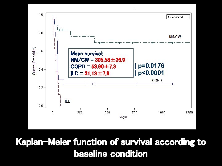 Mean survival: NM/CW = 305. 58± 36. 9 COPD = 53. 90± 7. 3 Mean survival: NM/CW = 305. 58± 36. 9 COPD = 53. 90± 7. 3